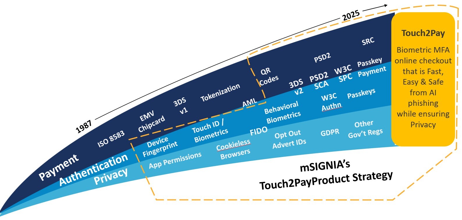 Touch2Pay Strategy